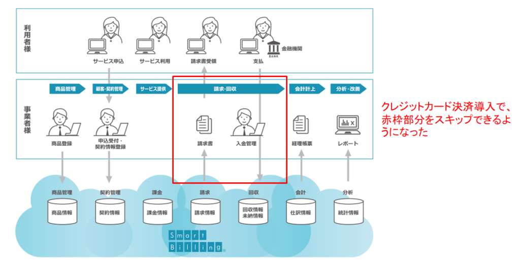 SmartBillingとクレジットカード